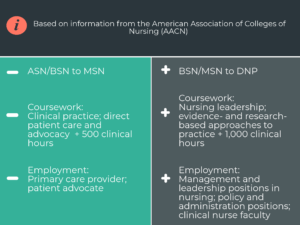 Guide to Comparing an NP vs DNP > Top RN to BSN